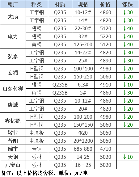 2021年12月13日钢厂调价通知+12月13日全国钢材实时价格！-钢铁行业资讯
